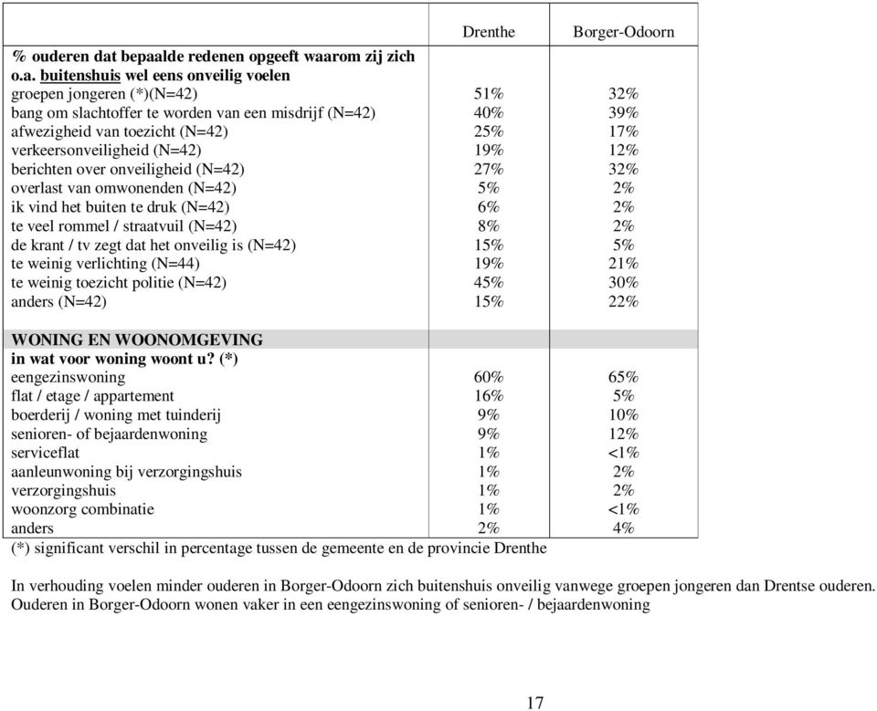 toezicht (N=42) 25% 17% verkeersonveiligheid (N=42) 19% 12% berichten over onveiligheid (N=42) 27% 32% overlast van omwonenden (N=42) 5% 2% ik vind het buiten te druk (N=42) 6% 2% te veel rommel /