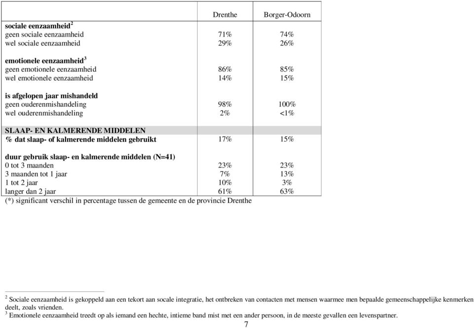 kalmerende middelen (N=41) 0 tot 3 maanden 23% 23% 3 maanden tot 1 jaar 7% 13% 1 tot 2 jaar 10% 3% langer dan 2 jaar 61% 63% 2 Sociale eenzaamheid is gekoppeld aan een tekort aan socale integratie,