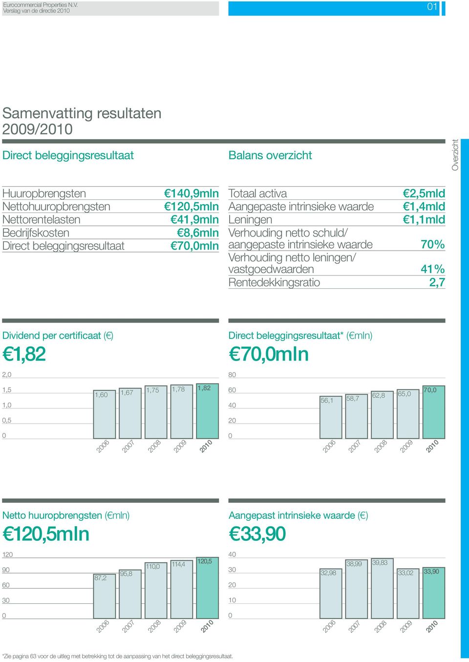 vastgoedwaarden 41% Rentedekkingsratio 2,7 Dividend per certificaat ( ) 1,82 2,0 Direct beleggingsresultaat* ( mln) 70,0mln 80 1,5 1,0 1,60 1,67 1,75 1,78 1,82 60 40 56,1 58,7 62,8 65,0 70,0 0,5 20 0