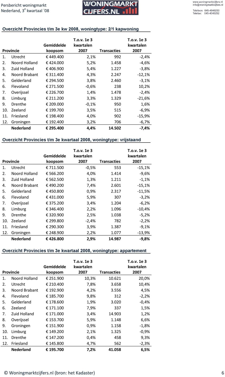 Drenthe 209.000 0,1% 950 1,6% 10. Zeeland 199.700 3,5% 515 6,9% 11. Friesland 198.400 4,0% 902 15,9% 12. Groningen 192.400 3,2% 706 6,7% Nederland 295.400 4,4% 14.