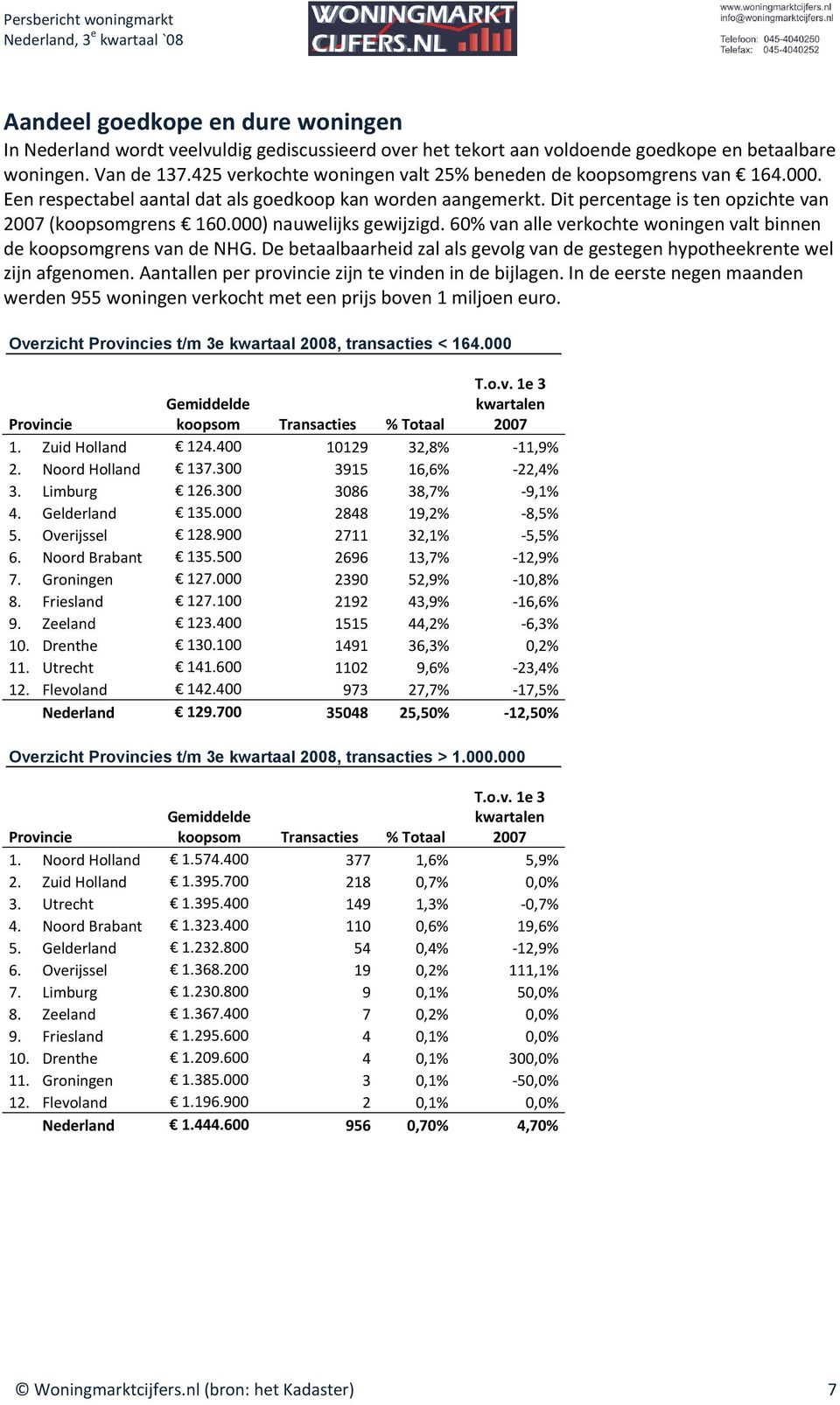 60% van alle verkochte woningen valt binnen de grens van de NHG. De betaalbaarheid zal als gevolg van de gestegen hypotheekrente wel zijn afgenomen.