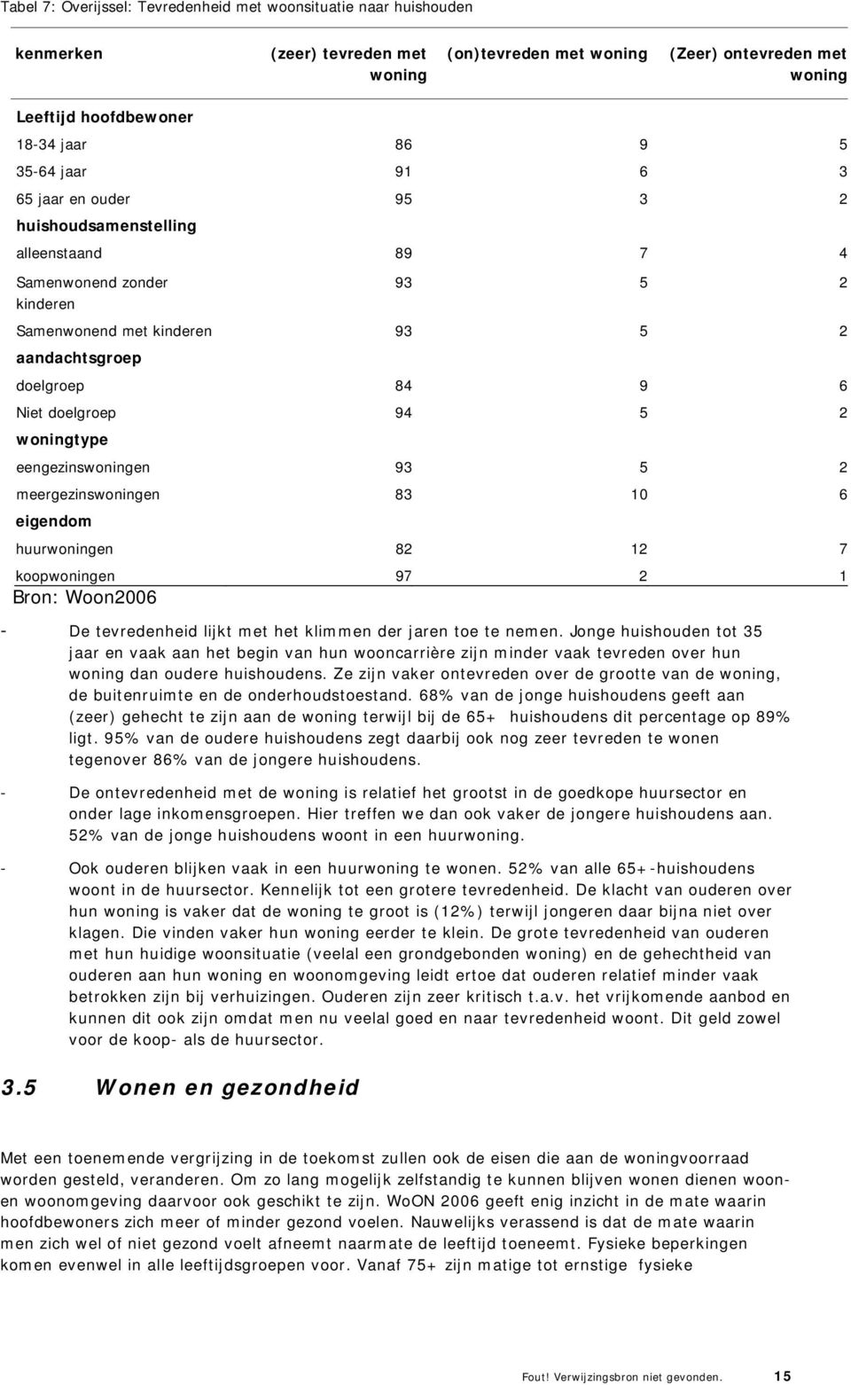 94 5 2 woningtype eengezinswoningen 93 5 2 meergezinswoningen 83 10 6 eigendom huurwoningen 82 12 7 koopwoningen 97 2 1 Bron: Woon2006 - De tevredenheid lijkt met het klimmen der jaren toe te nemen.