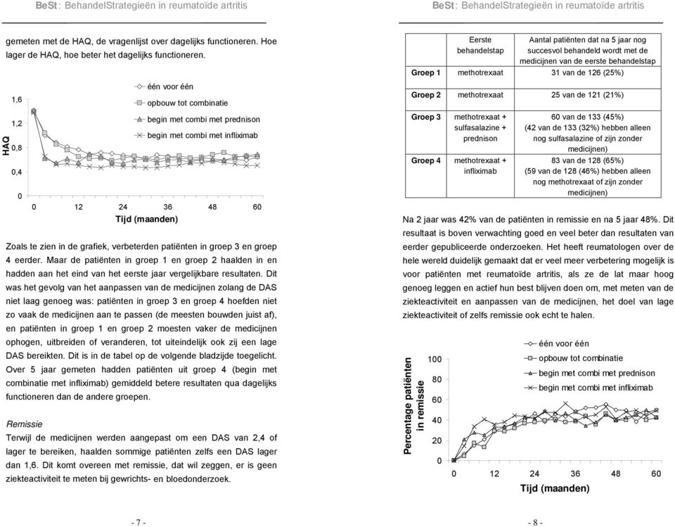 combinatie Groep 2 methotrexaat 25 van de 121 (21%) HAQ 1,2 0,8 0,4 0 begin met combi met prednison begin met combi met infliximab 0 12 24 36 48 60 Tijd (maanden) Zoals te zien in de grafiek,