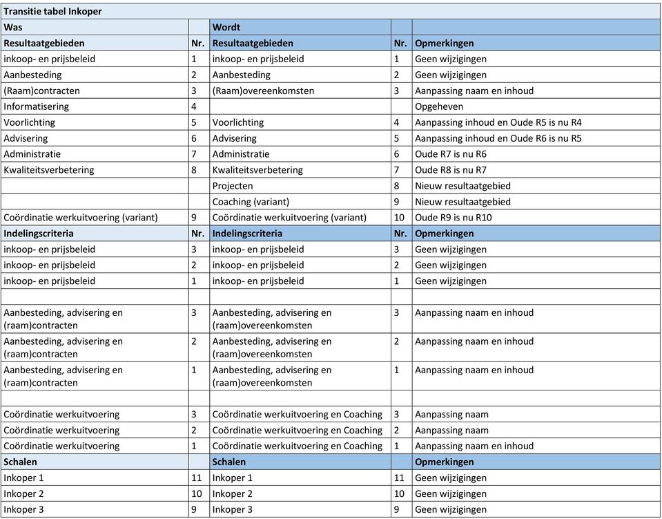 Oude R7 is nu R6 Kwaliteitsverbetering 8 Kwaliteitsverbetering 7 Oude R8 is nu R7 Projecten 8 Nieuw resultaatgebied Coaching (variant) 9 Nieuw resultaatgebied Coördinatie werkuitvoering (variant) 9