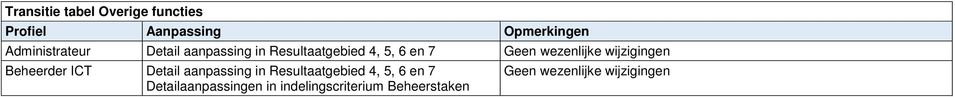 wezenlijke wijzigingen Beheerder ICT Detail aanpassing in Resultaatgebied