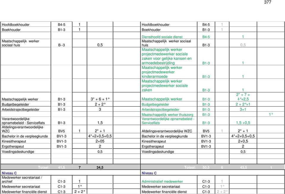 werker projectmedewerker sociale zaken B1-3 1 2* + 7 + Maatschappelijk werker B1-3 3* + 6 + 1 Maatschappelijk werker B1-3 1 +2,5 Budgetbegeleider B1-3 2 + 2 Budgetbegeleider B1-3 2 + 2 +1