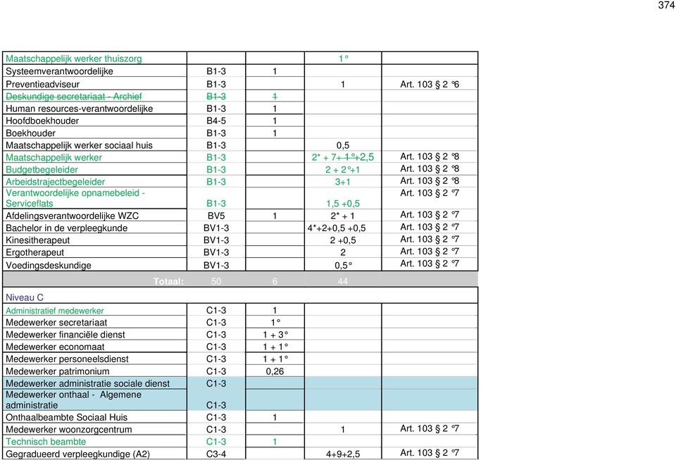 B1-3 2* + 7+ 1 +2,5 Art. 103 2 8 Budgetbegeleider B1-3 2 + 2 +1 Art. 103 2 8 Arbeidstrajectbegeleider B1-3 3+1 Art. 103 2 8 Verantwoordelijke opnamebeleid - Art.