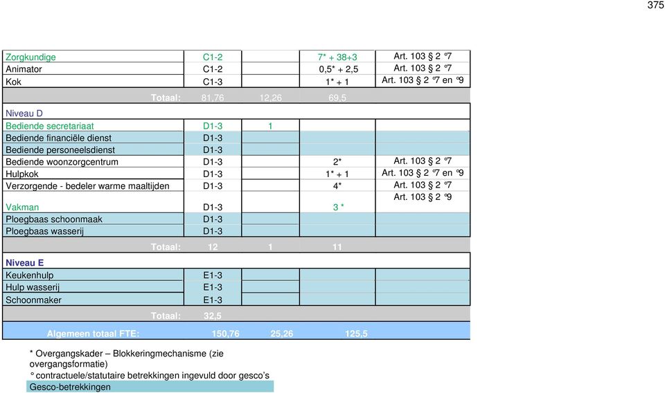 103 2 7 Hulpkok D1-3 1* + 1 Art. 103 2 7 en 9 Verzorgende - bedeler warme maaltijden D1-3 4* Art. 103 2 7 Art.