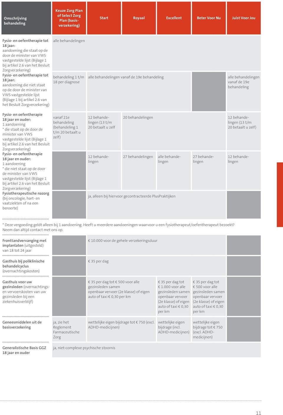 6 van het Besluit Zorg alle behandelingen behandeling 1 t/m 18 per diagnose alle behandelingen vanaf de 19e behandeling alle behandelingen vanaf de 19e behandeling Fysio- en oefentherapie 18 ar en