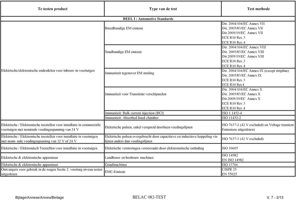 2004/104/EC Annex VII Breedbandige EM emissie Dir. 2005/83/EC Annex VII Dir.2009/19/EC Annex VII Dir. 2004/104/EC Annex VIII Smalbandige EM emissie Dir. 2005/83/EC Annex VIII Dir.