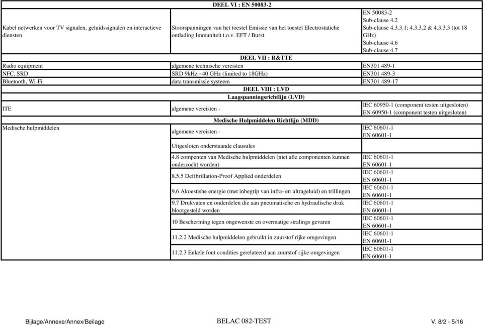 7 DEEL VII : R&TTE Radio equipment algemene technische vereisten EN301 489-1 NFC, SRD SRD 9kHz ~40 GHz (limited to 18GHz) EN301 489-3 Bluetooth, Wi-Fi data transmissie systeem EN301 489-17 DEEL VIII