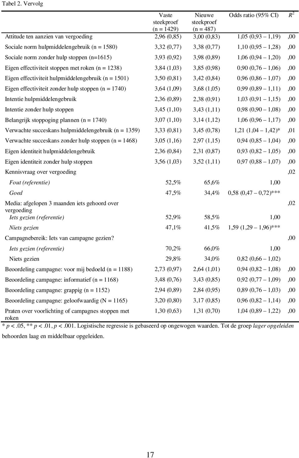 hulpmiddelengebruik (n = 1580) 3,32 (0,77) 3,38 (0,77) 1,10 (0,95 1,28),00 Sociale norm zonder hulp stoppen (n=1615) 3,93 (0,92) 3,98 (0,89) 1,06 (0,94 1,20),00 Eigen effectiviteit stoppen met roken