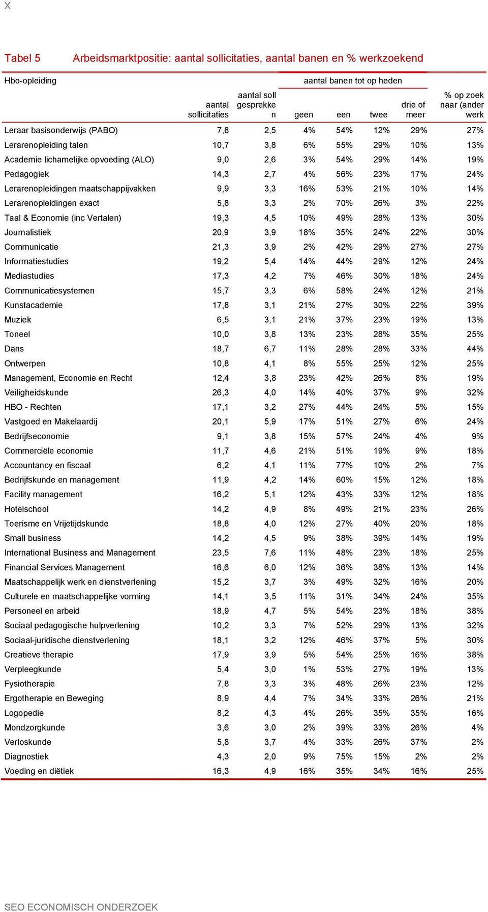 2,7 4% 56% 23% 17% 24% Lerarenopleidingen maatschappijvakken 9,9 3,3 16% 53% 21% 10% 14% Lerarenopleidingen exact 5,8 3,3 2% 70% 26% 3% 22% Taal & Economie (inc Vertalen) 19,3 4,5 10% 49% 28% 13% 30%