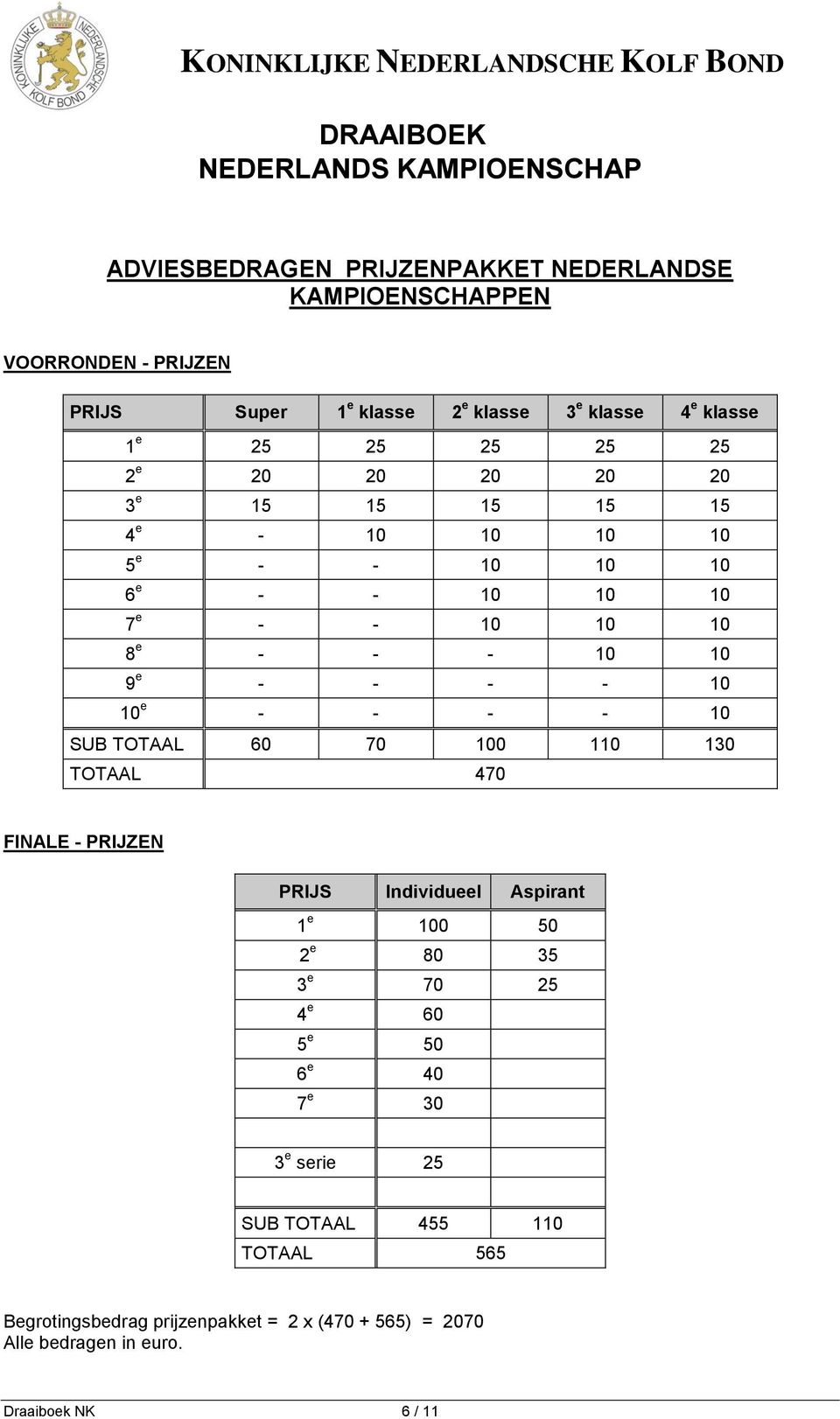 e - - - - 10 SUB TOTAAL 60 70 100 110 130 TOTAAL 470 FINALE - PRIJZEN PRIJS Individueel Aspirant 1 e 100 50 2 e 80 35 3 e 70 25 4 e 60 5 e 50 6 e