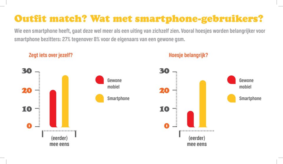Vooral hoesjes worden belangrijker voor smartphone bezitters: 27% tegenover 8% voor de eigenaars
