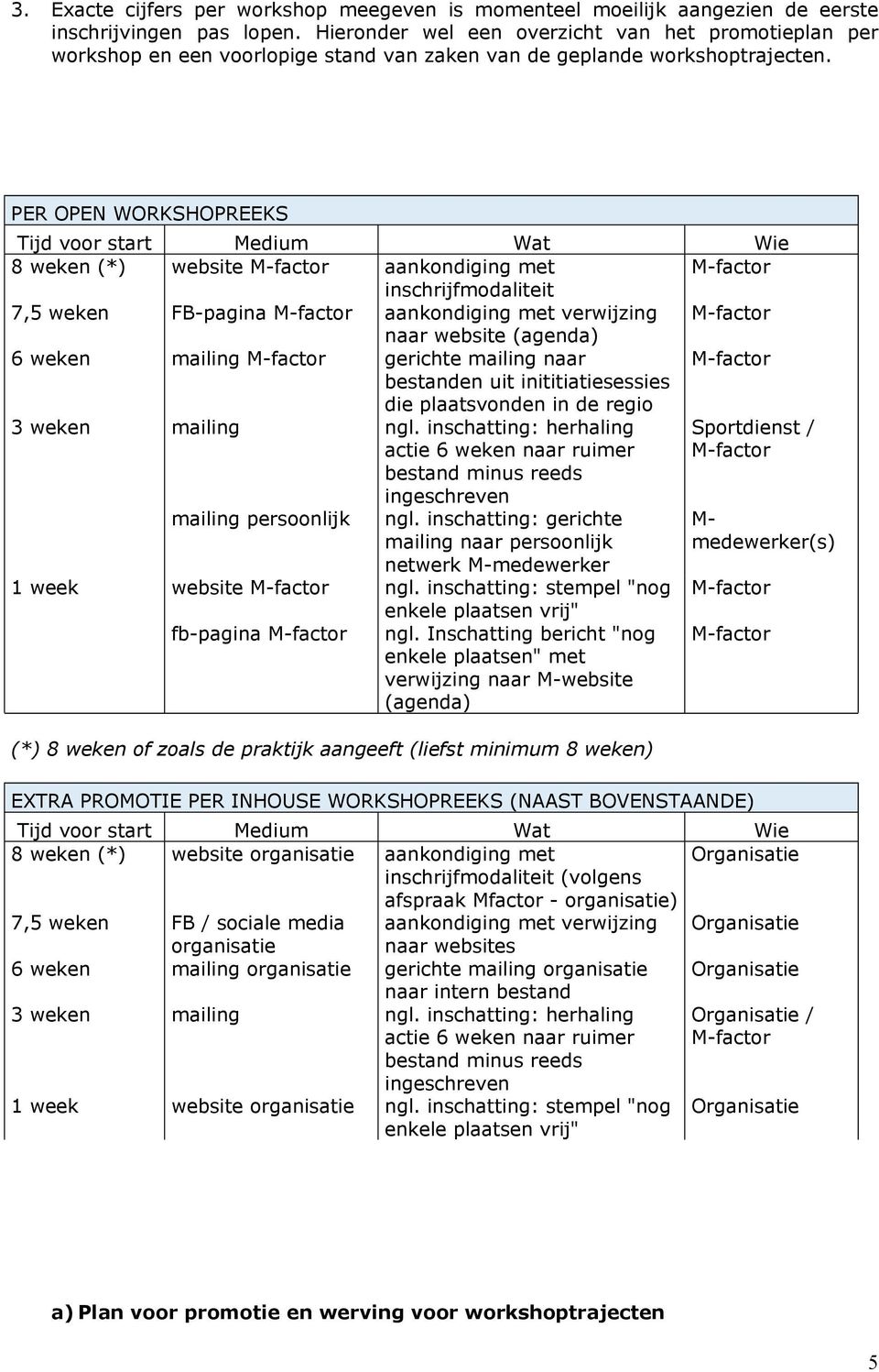 PER OPEN WORKSHOPREEKS Tijd voor start Medium Wat Wie 8 weken (*) website aankondiging met inschrijfmodaliteit 7,5 weken FB-pagina aankondiging met verwijzing naar website (agenda) 6 weken mailing