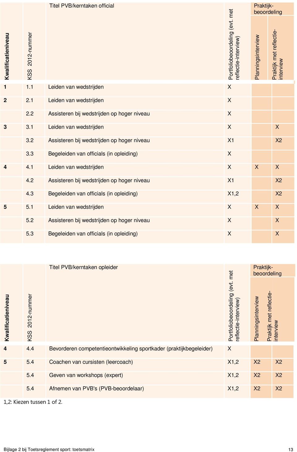 3 Begeleiden van officials (in opleiding) X 4 4.1 Leiden van wedstrijden X X X 4.2 Assisteren bij wedstrijden op hoger niveau X1 X2 4.3 Begeleiden van officials (in opleiding) X1,2 X2 5 5.