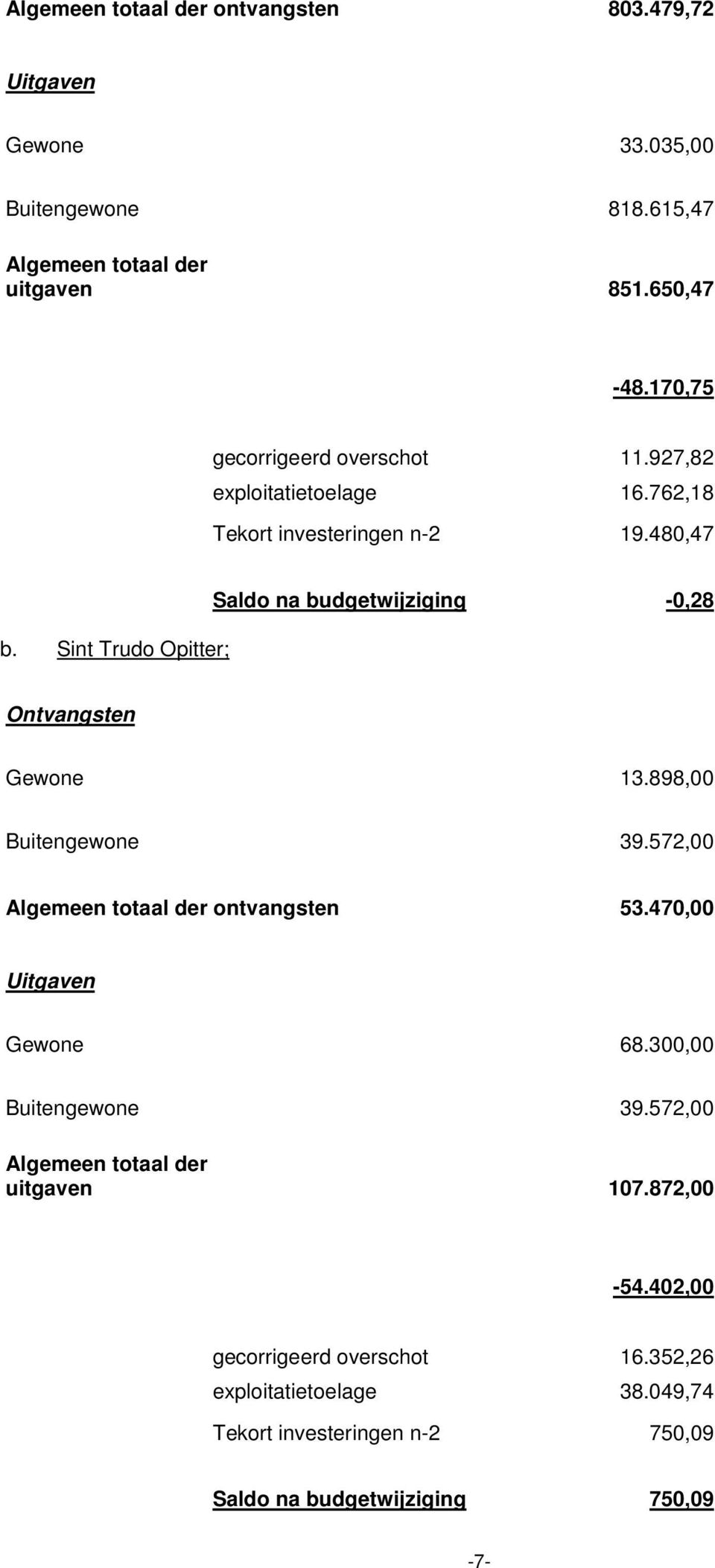Sint Trudo Opitter; Saldo na budgetwijziging -0,28 Ontvangsten Gewone 13.898,00 Buitengewone 39.572,00 Algemeen totaal der ontvangsten 53.