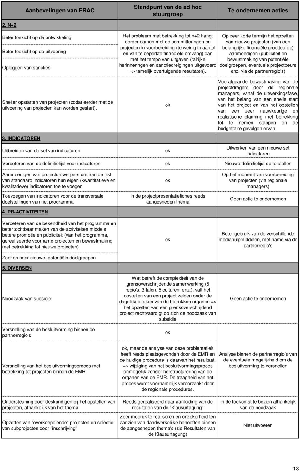 (te weinig in aantal en van te beperkte financiële omvang) dan met het tempo van uitgaven (talrijke herinneringen en sanctiedreigingen uitgevoerd => tamelijk overtuigende resultaten).