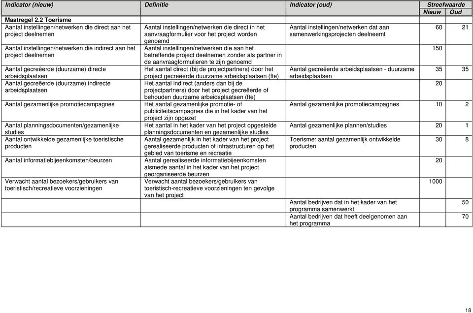 gecreëerde (duurzame) indirecte Aantal gezamenlijke promotiecampagnes Aantal planningsdocumenten/gezamenlijke studies Aantal ontwikkelde gezamenlijke toeristische producten Aantal