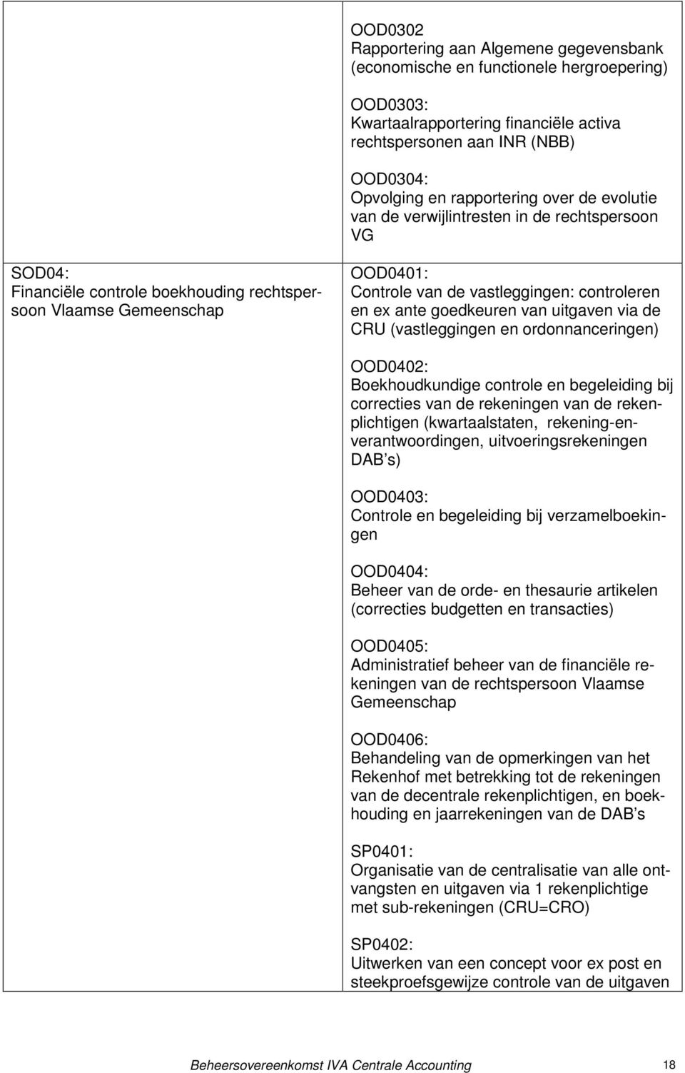 controleren en ex ante goedkeuren van uitgaven via de CRU (vastleggingen en ordonnanceringen) OOD0402: Boekhoudkundige controle en begeleiding bij correcties van de rekeningen van de rekenplichtigen