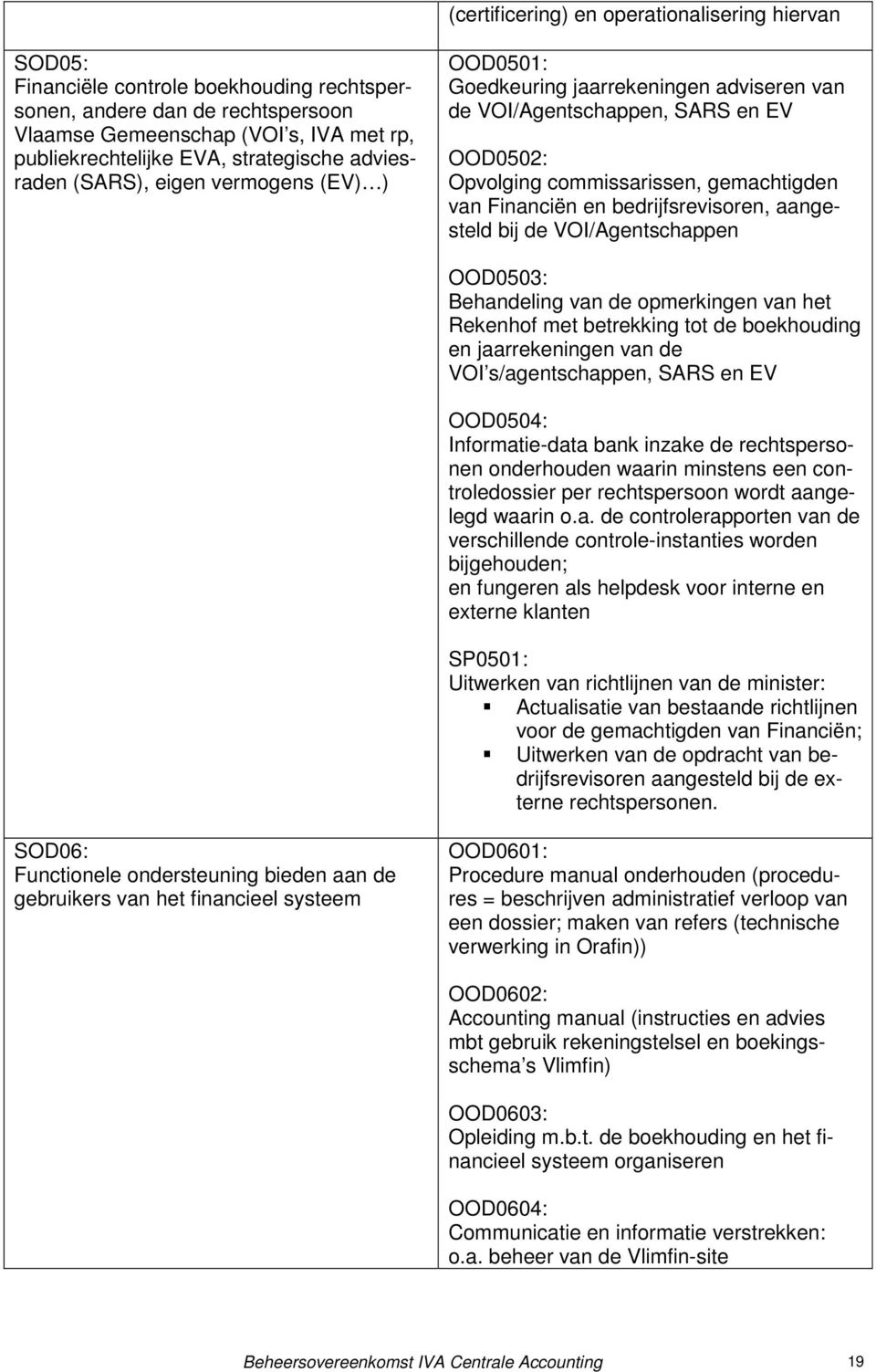 Financiën en bedrijfsrevisoren, aangesteld bij de VOI/Agentschappen OOD0503: Behandeling van de opmerkingen van het Rekenhof met betrekking tot de boekhouding en jaarrekeningen van de VOI