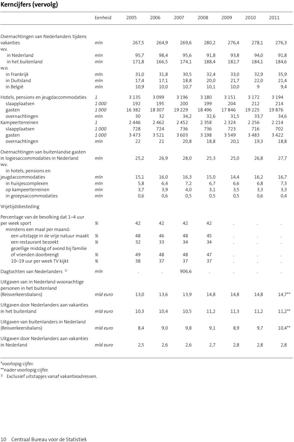 3 099 3 196 3 180 3 151 3 172 3 194 slaapplaatsen 1 000 192 195 200 199 204 212 214 gasten 1 000 16 382 18 307 19 229 18 496 17 846 19 225 19 876 overnachtingen mln 30 32 34,2 32,6 31,5 33,7 34,6
