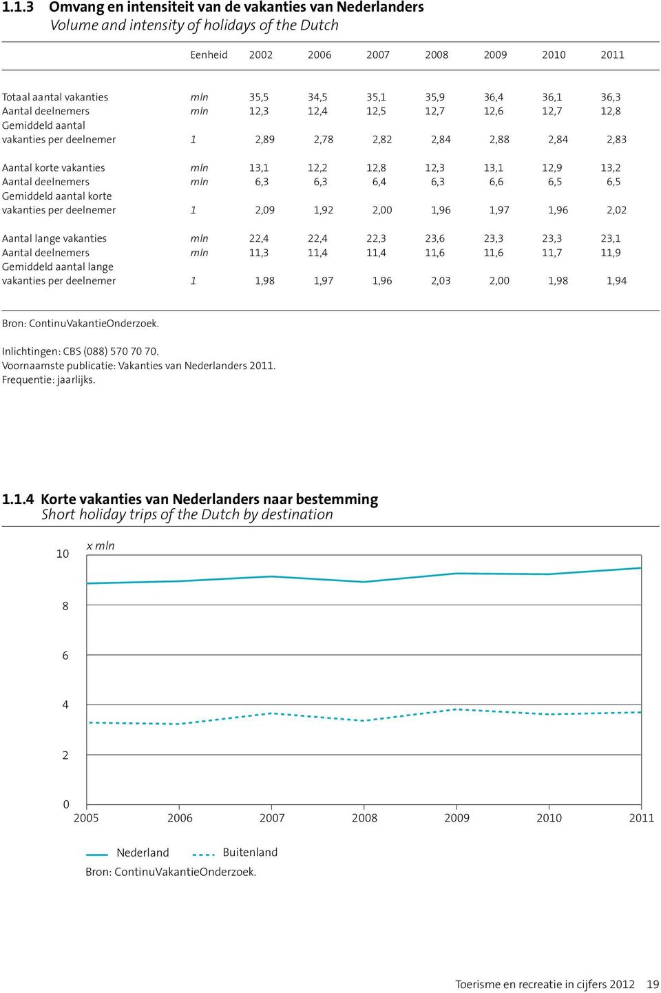 13,1 12,9 13,2 Aantal deelnemers mln 6,3 6,3 6,4 6,3 6,6 6,5 6,5 Gemiddeld aantal korte vakanties per deelnemer 1 2,09 1,92 2,00 1,96 1,97 1,96 2,02 Aantal lange vakanties mln 22,4 22,4 22,3 23,6