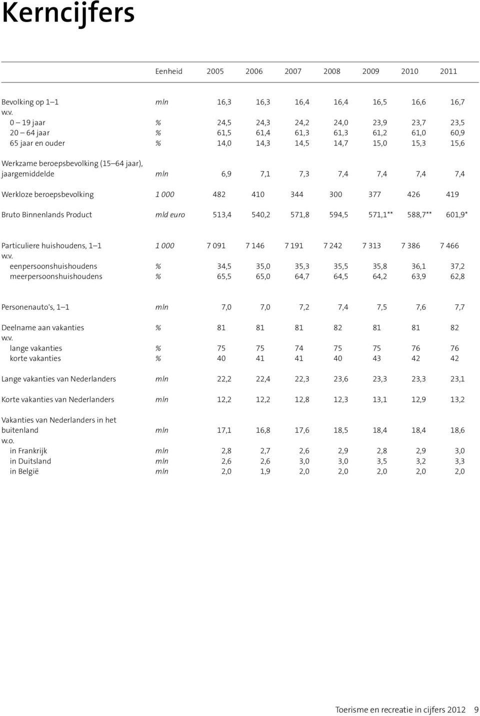 0 19 jaar % 24,5 24,3 24,2 24,0 23,9 23,7 23,5 20 64 jaar % 61,5 61,4 61,3 61,3 61,2 61,0 60,9 65 jaar en ouder % 14,0 14,3 14,5 14,7 15,0 15,3 15,6 Werkzame beroepsbevolking (15 64 jaar),