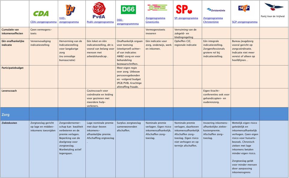 regionale indicatie indicatiestelling. vooral gericht op voor langdurige vooral van belang voor (steekproef) achter- en inkomen. Zorgprofessionals zorgcoördinatie.