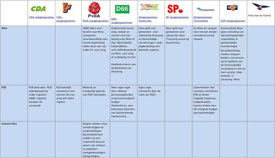 verantwoordelijk voor wijzing naar Wmo of en kleinschalige Thuiszorg vooral op netwerk. organisaties in functie begeleiding Zvw. Bijvoorbeeld voorzieningen, zoals buurtniveau.