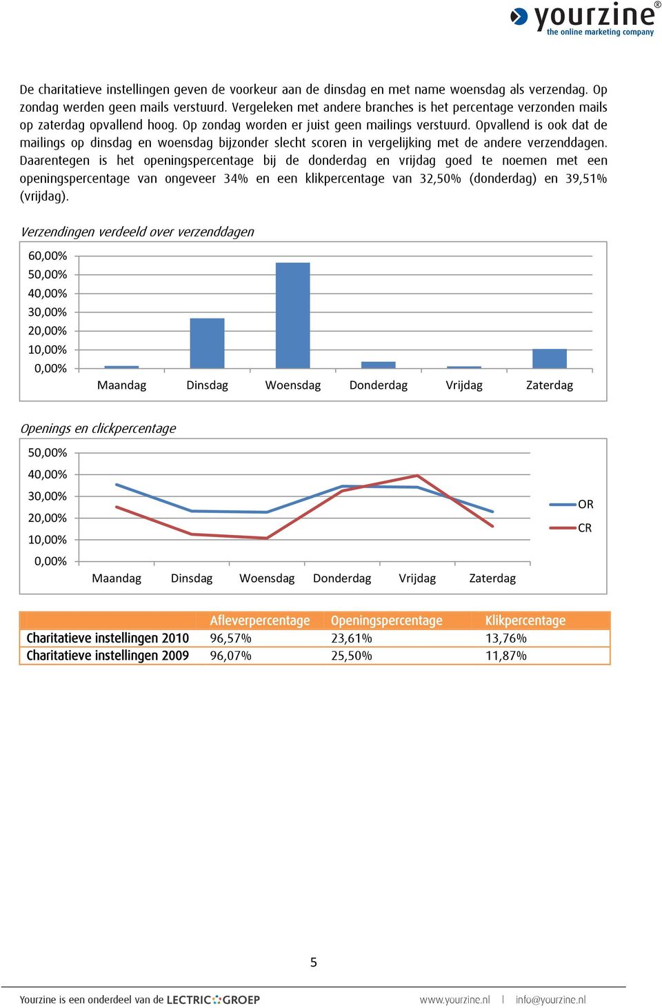 Opvallend is ook dat de mailings op dinsdag en woensdag bijzonder slecht scoren in vergelijking met de andere verzenddagen.