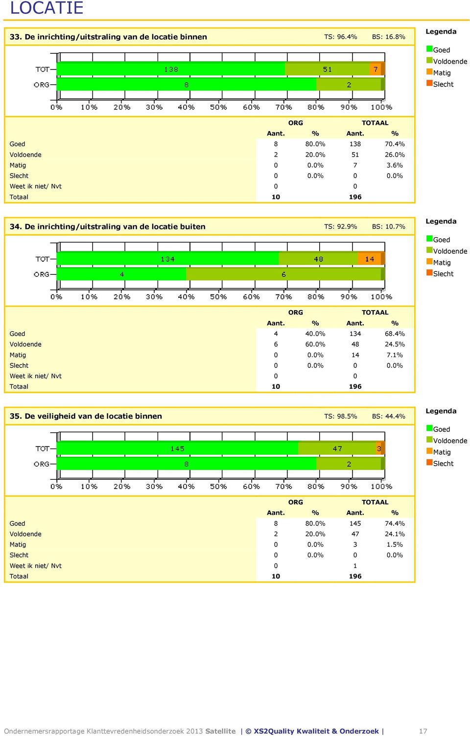 5% Matig 0 0.0% 14 7.1% Weet ik niet/ Nvt 0 0 35. De veiligheid van de locatie binnen TS: 98.5% BS: 44.4% Goed 8 80.0% 145 74.4% Voldoende 2 20.