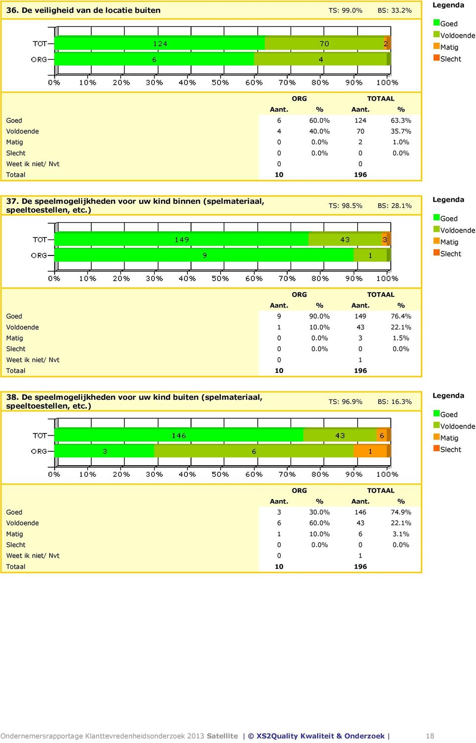 0% 3 1.5% Weet ik niet/ Nvt 0 1 38. De speelmogelijkheden voor uw kind buiten (spelmateriaal, speeltoestellen, etc.) TS: 96.9% BS: 16.3% Goed 3 30.0% 146 74.