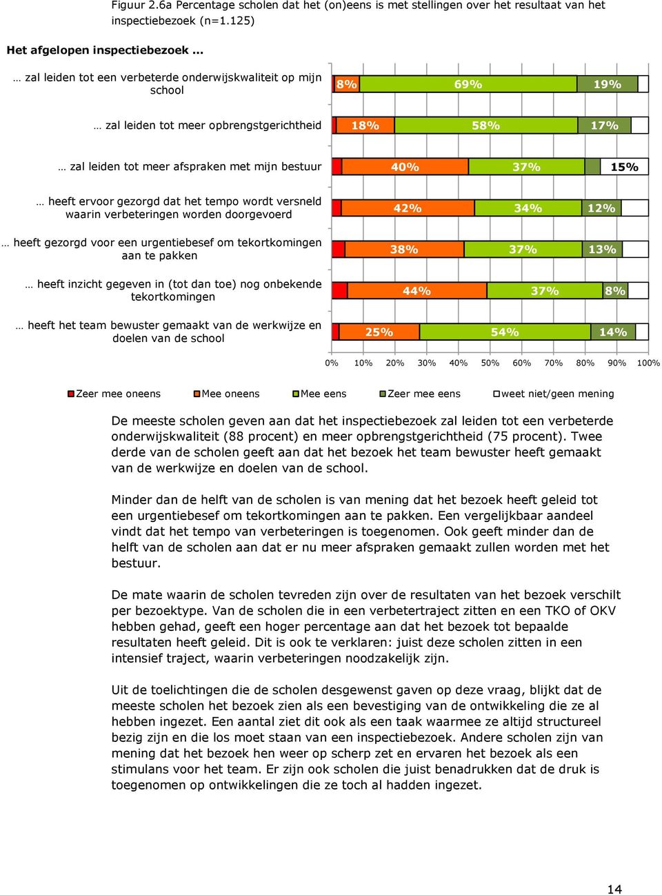 ervoor gezorgd dat het tempo wordt versneld waarin verbeteringen worden doorgevoerd 42% 34% 12% heeft gezorgd voor een urgentiebesef om tekortkomingen aan te pakken 38% 37% 13% heeft inzicht gegeven