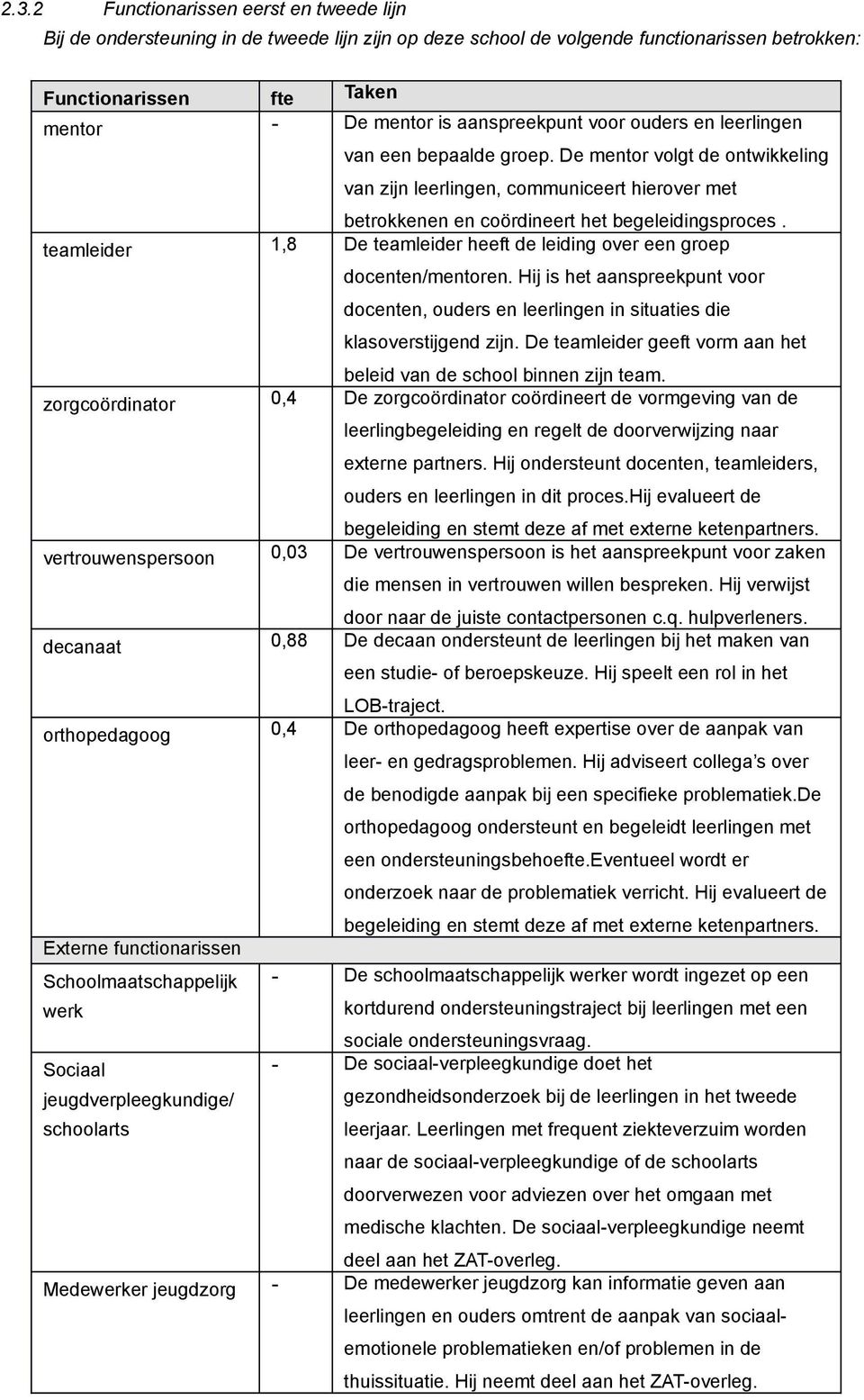 teamleider 1,8 De teamleider heeft de leiding over een groep docenten/mentoren. Hij is het aanspreekpunt voor docenten, ouders en leerlingen in situaties die klasoverstijgend zijn.