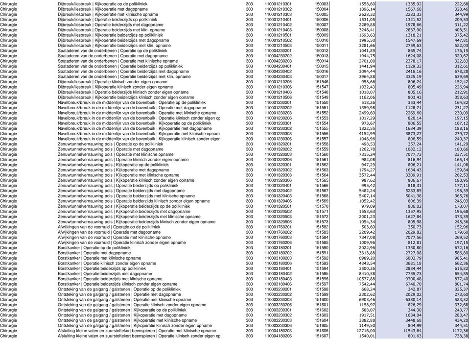 209,53 Dijbreuk/liesbreuk Operatie beiderzijds met dagopname 303 110001210402 150007 2289,88 1978,66 311,22 Dijbreuk/liesbreuk Operatie beiderzijds met klin.