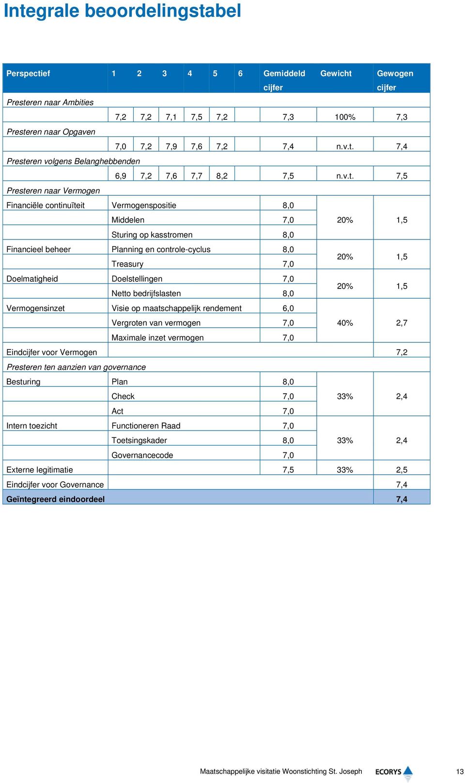 Doelmatigheid Doelstellingen 7,0 Netto bedrijfslasten 8,0 20% 1,5 Vermogensinzet Visie op maatschappelijk rendement 6,0 Vergroten van vermogen 7,0 40% 2,7 Maximale inzet vermogen 7,0 Eindcijfer voor