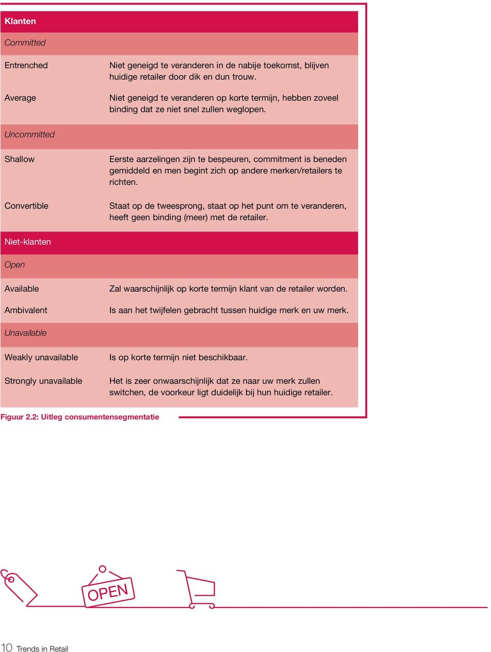 Uncommitted Shallow Convertible Eerste aarzelingen zijn te bespeuren, commitment is beneden gemiddeld en men begint zich op andere merken/retailers te richten.