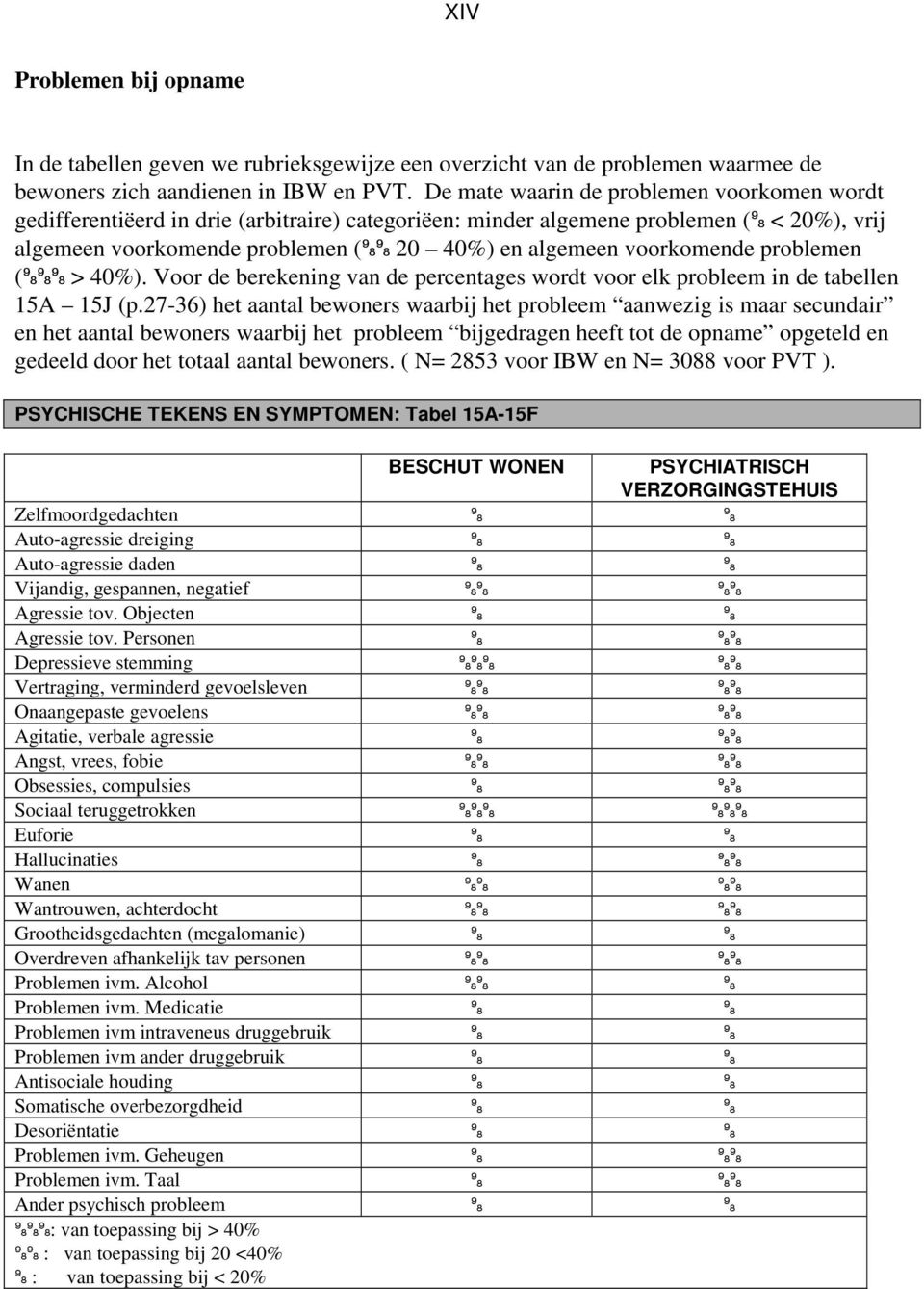 voorkomende problemen ( > 40%). Voor de berekening van de percentages wordt voor elk probleem in de tabellen 15A 15J (p.