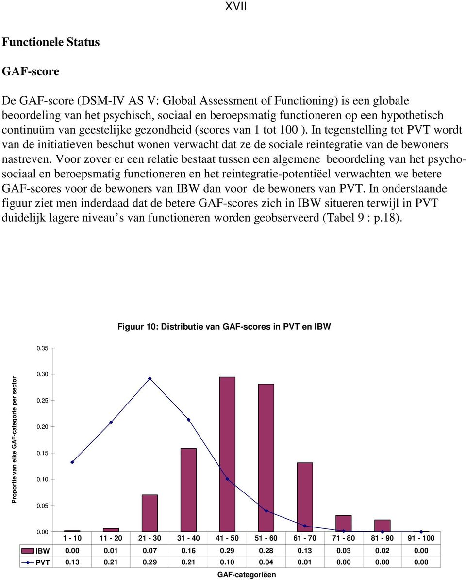 Voor zover er een relatie bestaat tussen een algemene beoordeling van het psychosociaal en beroepsmatig functioneren en het reintegratie-potentiëel verwachten we betere GAF-scores voor de bewoners