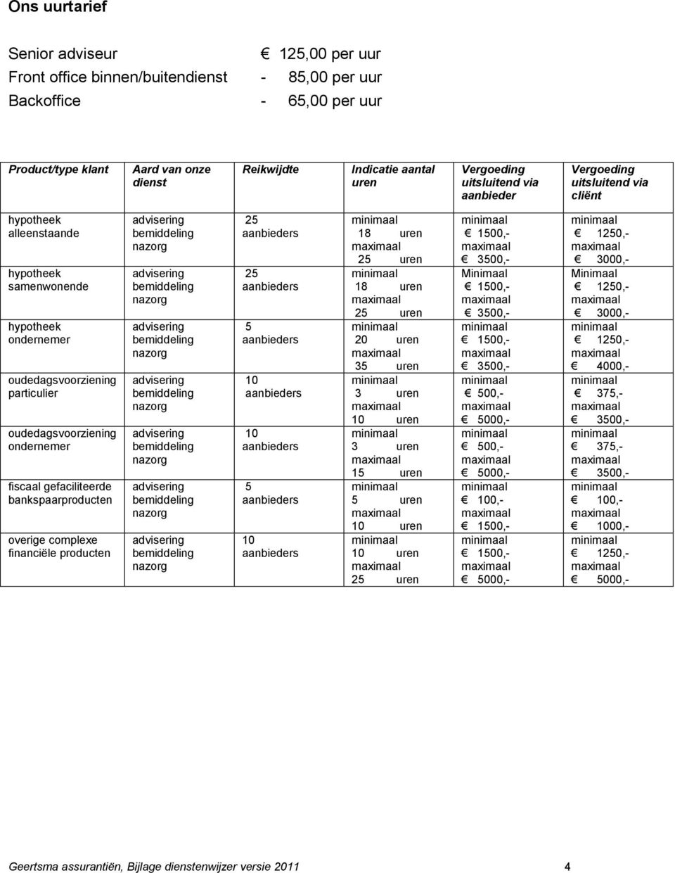 particulier oudedagsvoorziening ondernemer fiscaal gefaciliteerde bankspaarproducten overige complexe financiële producten 25 25 5 5 18 uren 18 uren 20 uren 35