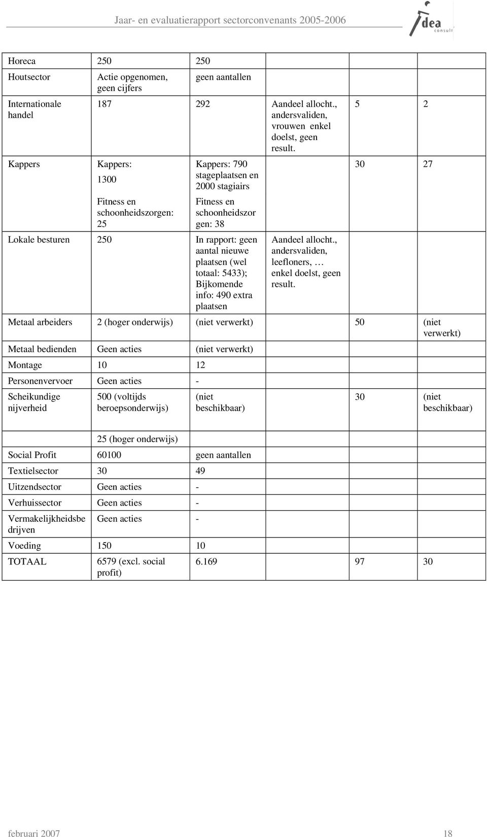 5433); Bijkomende info: 490 extra plaatsen Aandeel allocht., andersvaliden, leefloners, enkel doelst, geen result.