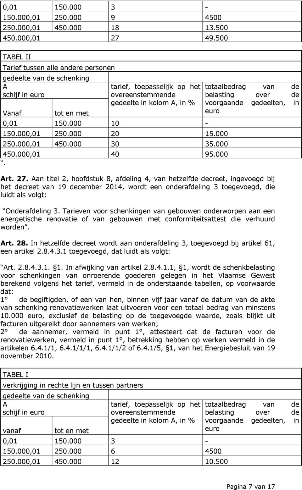 000,01 250.000 20 15.000 250.000,01 450.000 30 35.000 450.000,01 40 95.000. totaalbedrag van de belasting over de voorgaande gedeelten, in euro Art. 27.