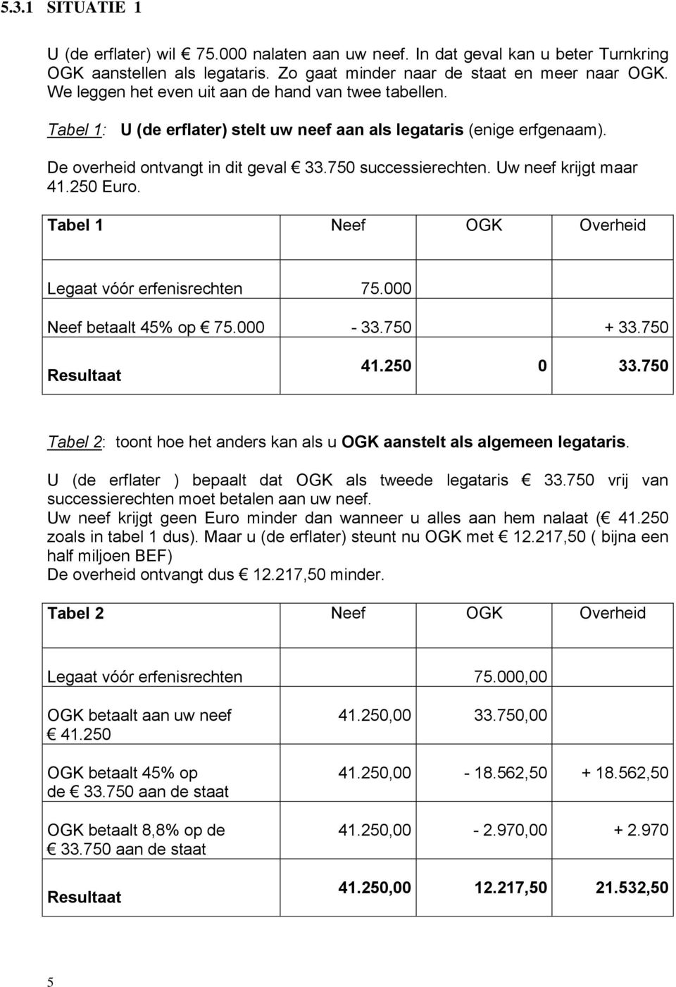 Uw neef krijgt maar 41.250 Euro. 5.4 Tabel 1 Neef OGK Overheid Legaat vóór erfenisrechten 75.000 Neef betaalt 45% op 75.000-33.750 + 33.750 41.250 0 33.