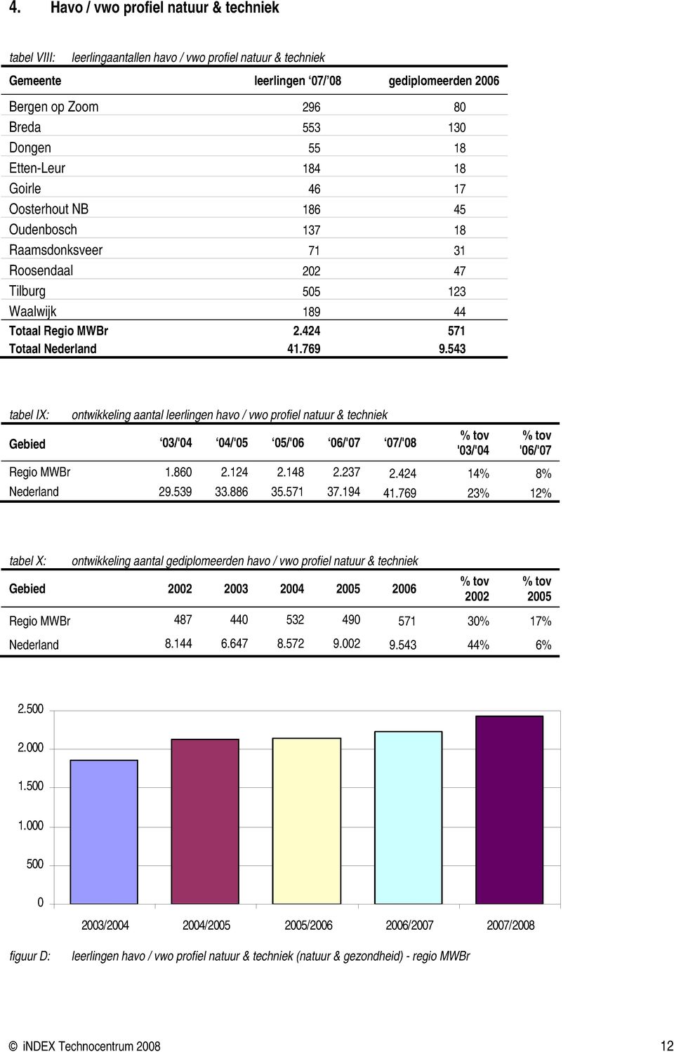 543 tabel IX: ontwikkeling aantal leerlingen havo / vwo profiel natuur & techniek Gebied 03/'04 04/'05 05/'06 06/'07 07/'08 '03/'04 '06/'07 Regio MWBr 1.860 2.124 2.148 2.237 2.