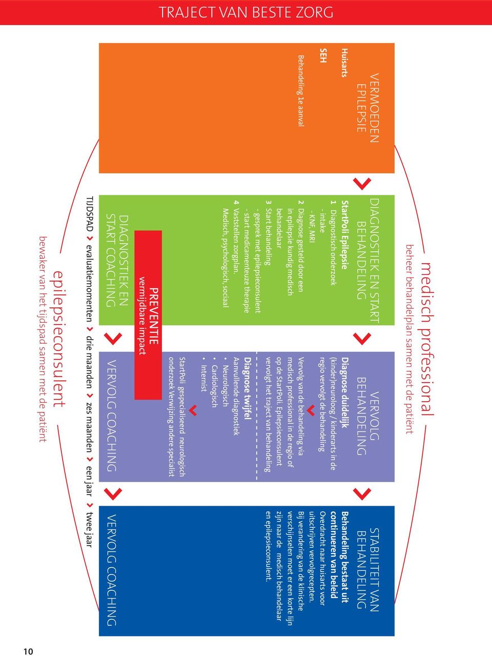 1 Diagnostisch onderzoek - intake - KNF, MRI 2 Diagnose gesteld door een in epilepsie kundig medisch behandelaar 3 Start behandeling - gesprek met epilepsieconsulent - start medicamenteuze therapie 4