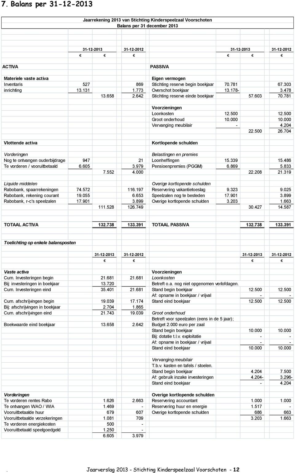 781 Voorzieningen Loonkosten 12.500 12.500 Groot onderhoud 10.000 10.000 Vervanging meubilair - 4.204 22.500 26.