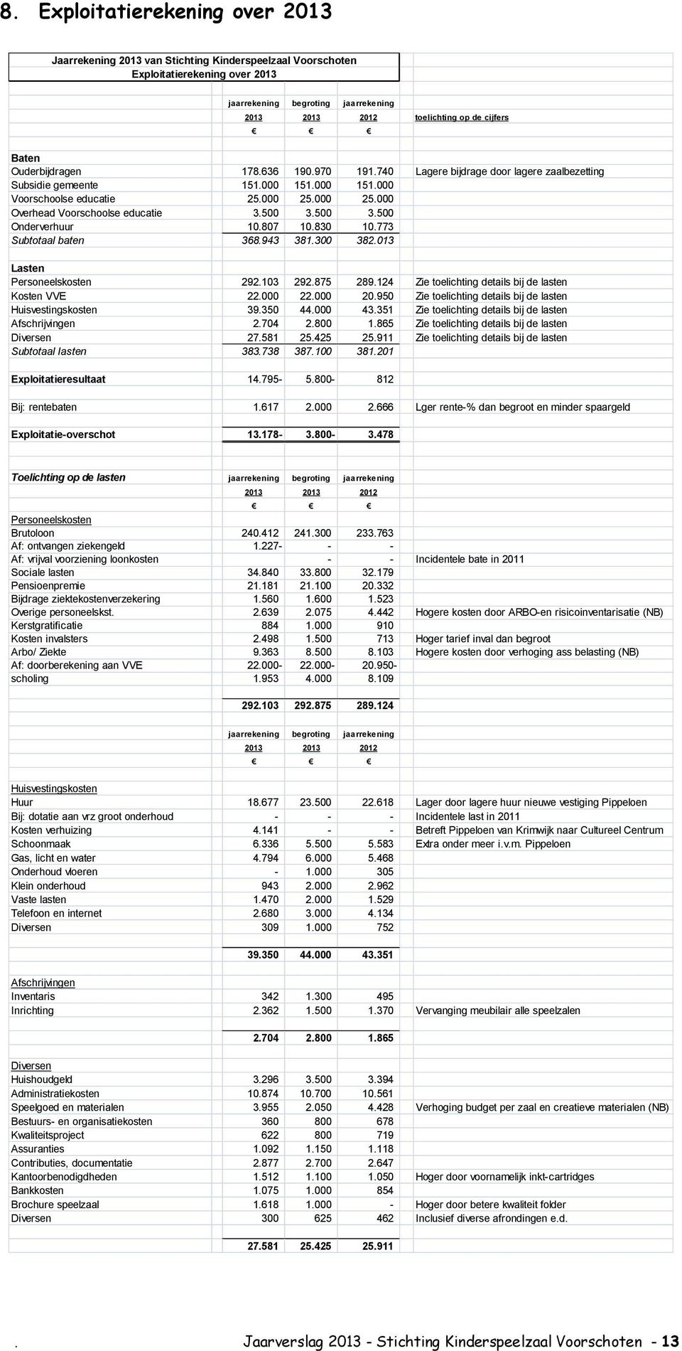 500 3.500 3.500 Onderverhuur 10.807 10.830 10.773 Subtotaal baten 368.943 381.300 382.013 Lasten Personeelskosten 292.103 292.875 289.124 Zie toelichting details bij de lasten Kosten VVE 22.000 22.