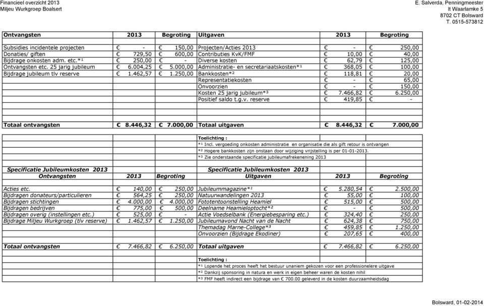 Bijdrage onkosten adm. etc.*¹ 250,00 - Diverse kosten 62,79 125,00 Ontvangsten etc. 25 jarig jubileum 6.004,25 5.